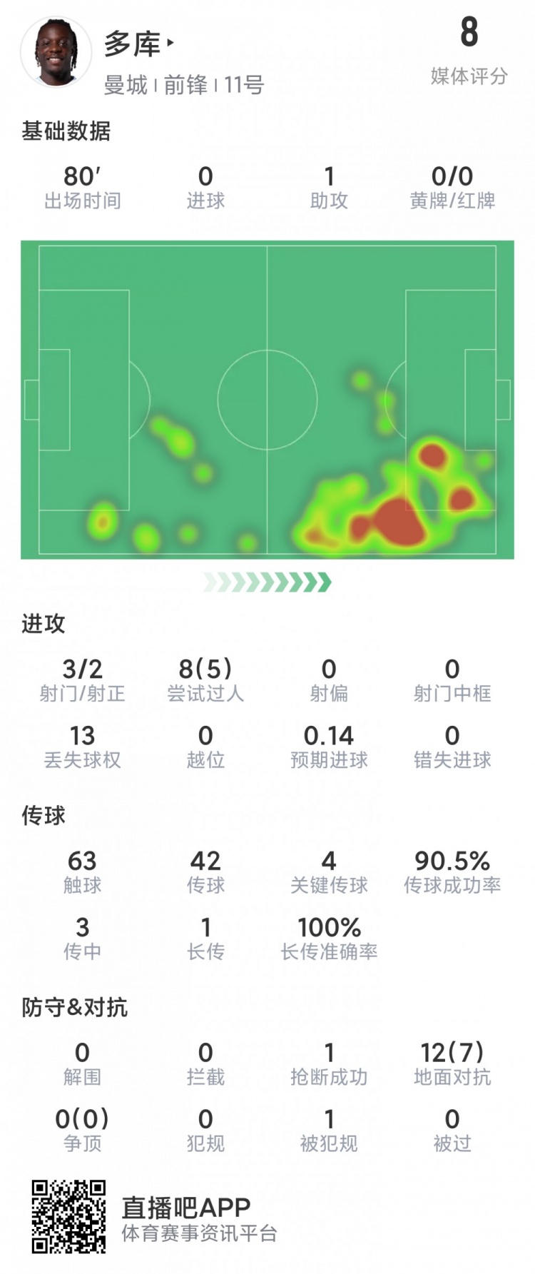 多库本场数据：1次助攻，4次关键传球，5次成功过人，评分8.0分