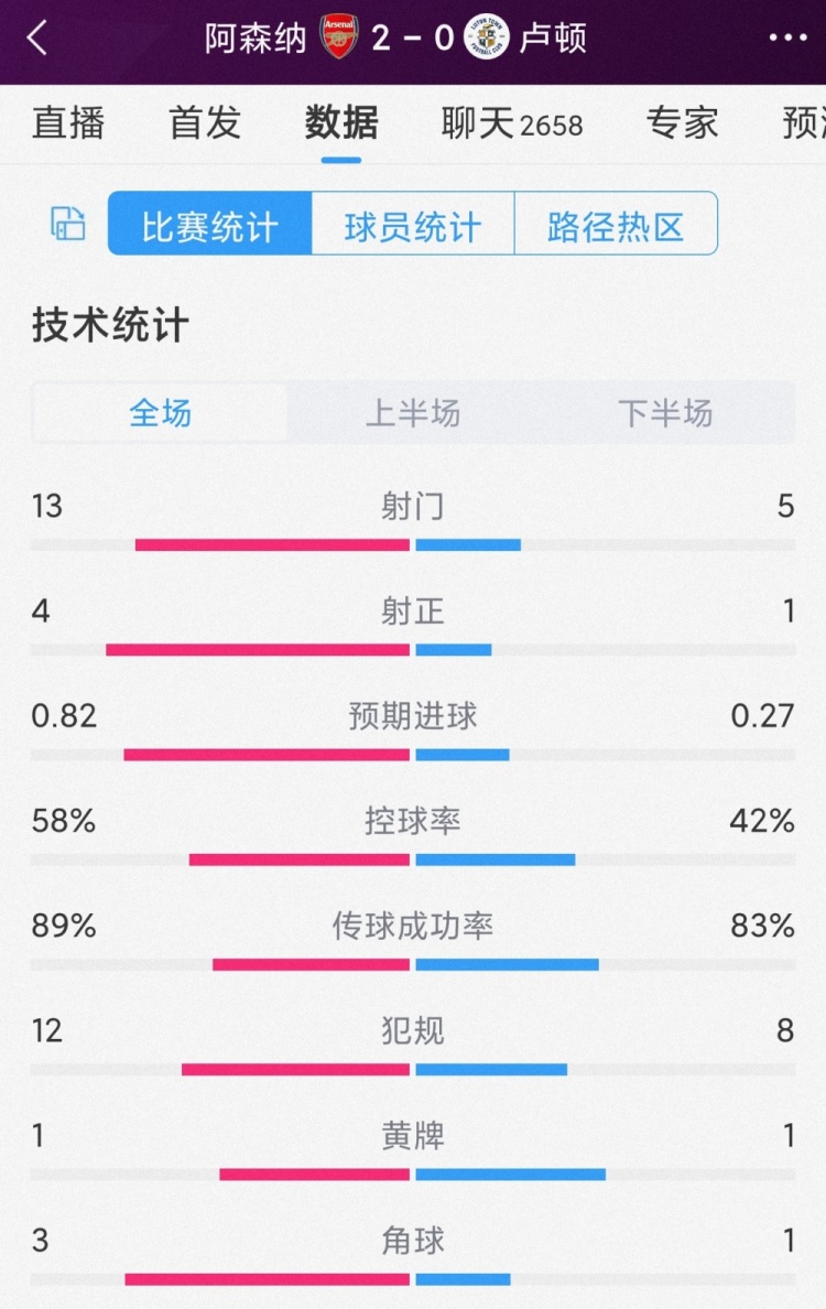 优势明显，阿森纳2-0卢顿全场数据：射门13-5，射正4-1