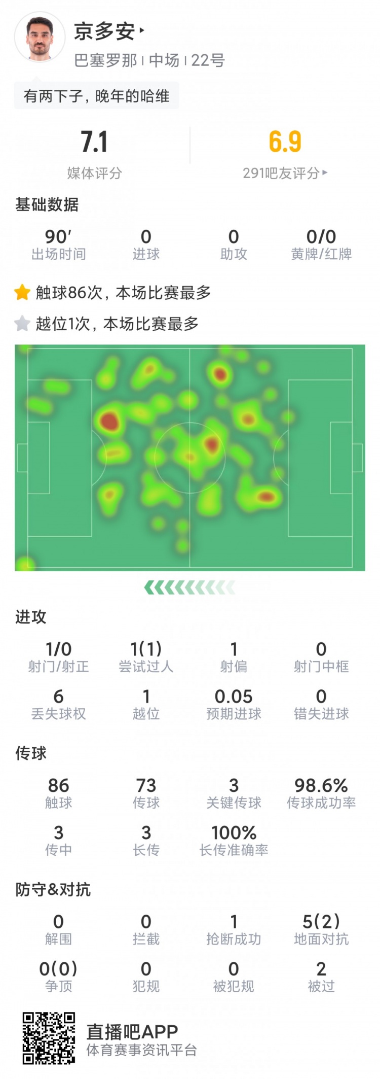 京多安本场数据：3次关键传球全场最多，传球成功率99%